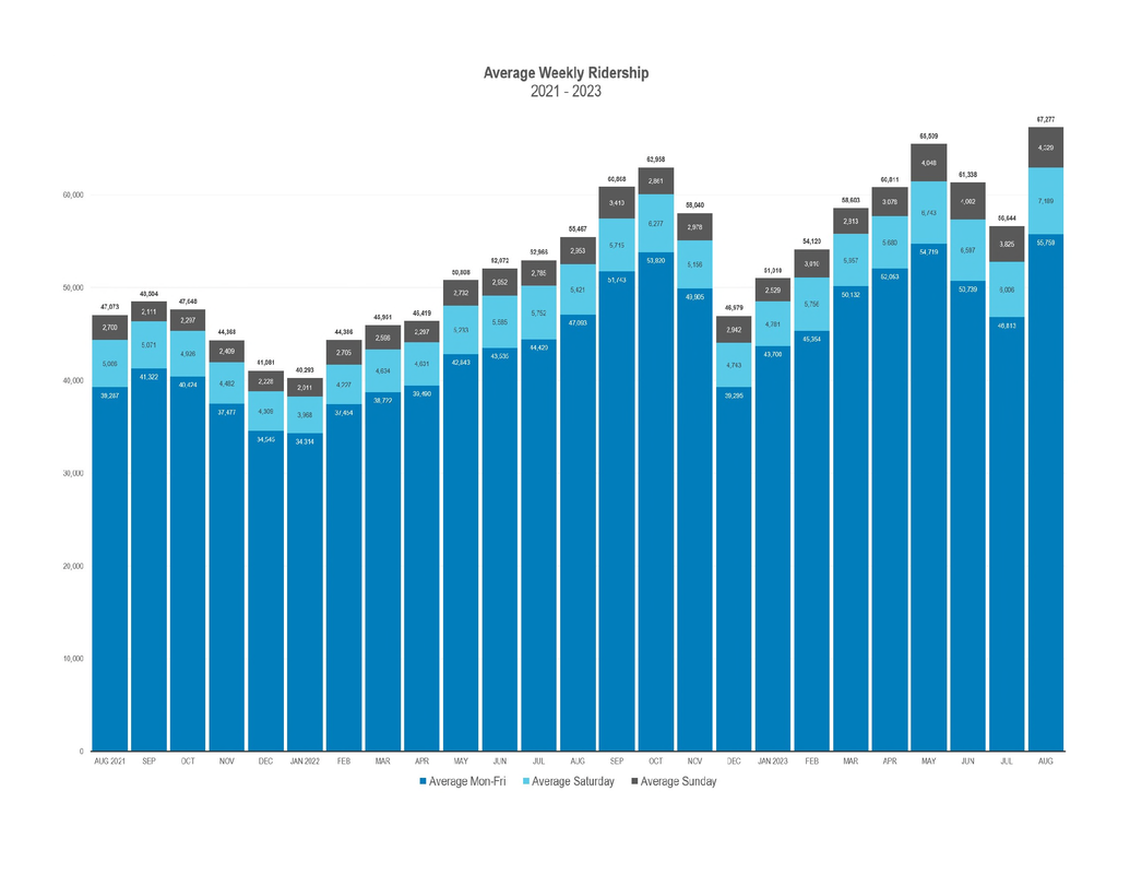 August 2023 bus ridership