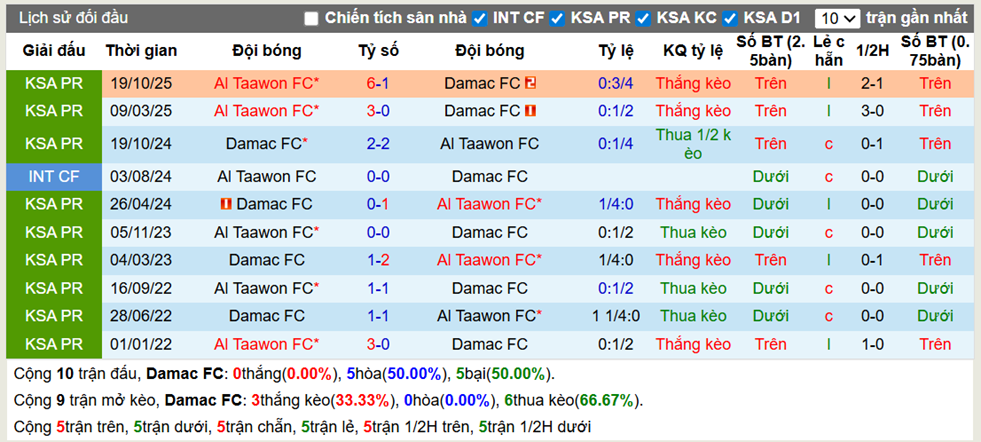 Thành tích đối đầu Damac FC vs Al Taawon FC