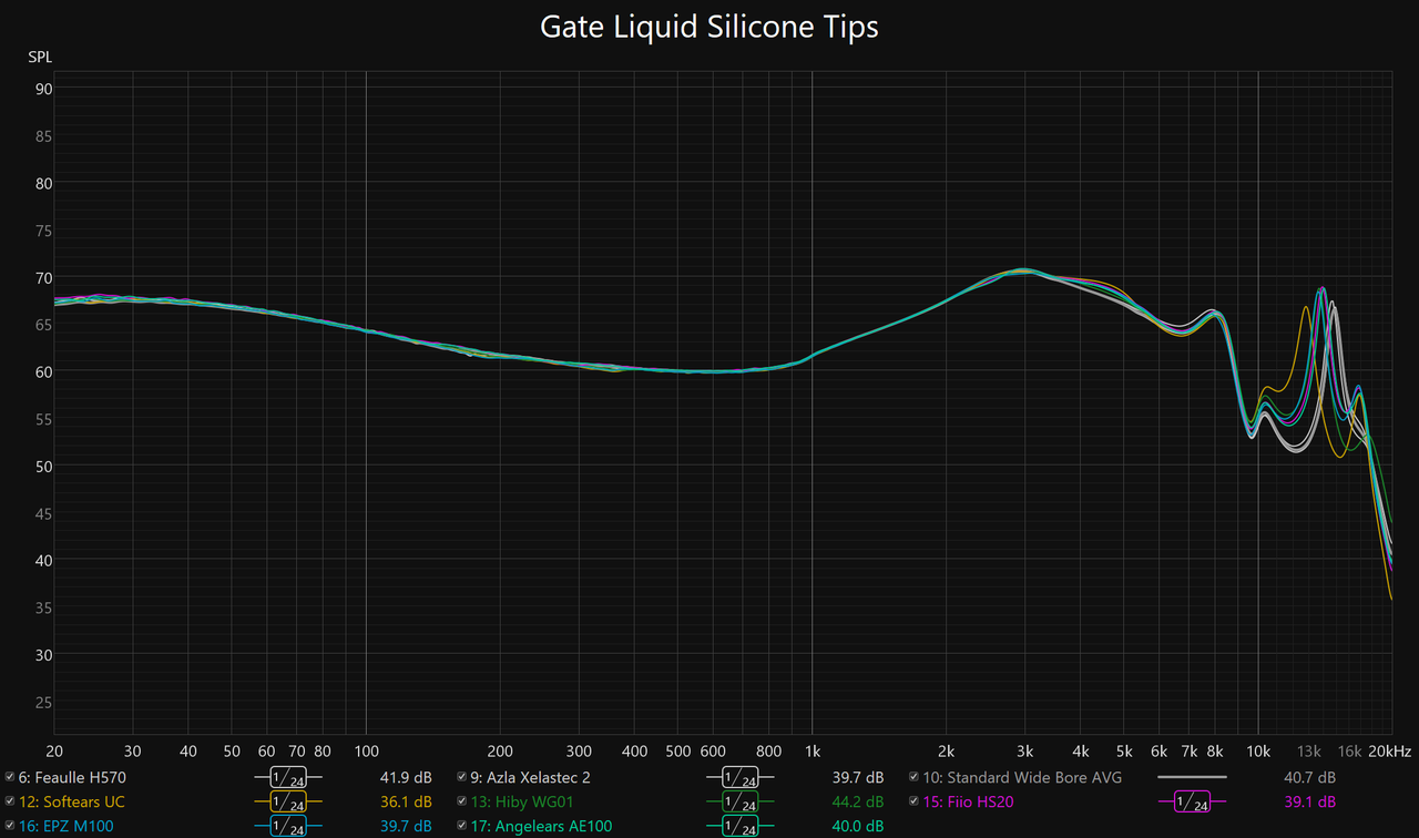 Liquid Silicone Tips Measurement with Truthear Gate