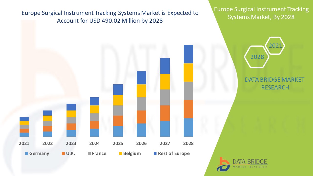 Europe Surgical Instrument Tracking Systems Market Trends