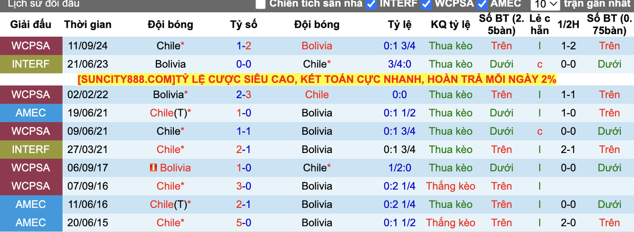 Thành tích đối đầu Bolivia vs Chile