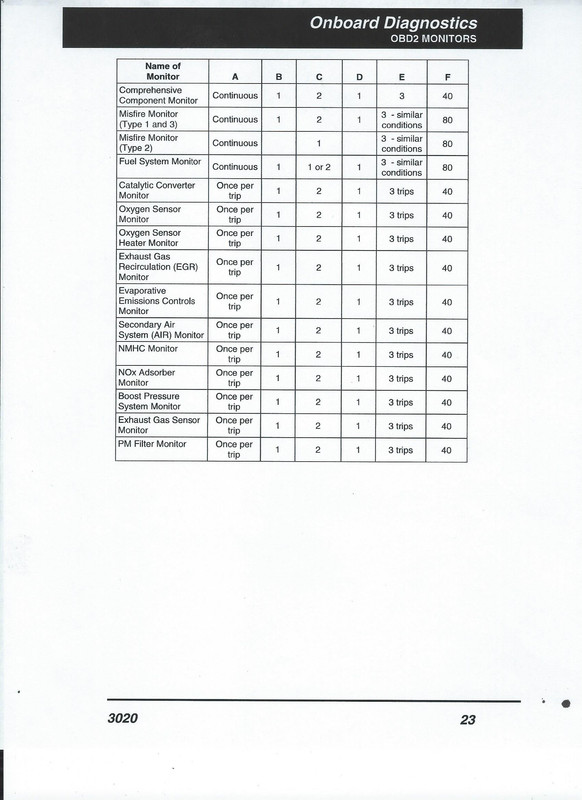 Drive cycle for a 2008 GT500? (O2 sensors offline) Ford Shelby GT500