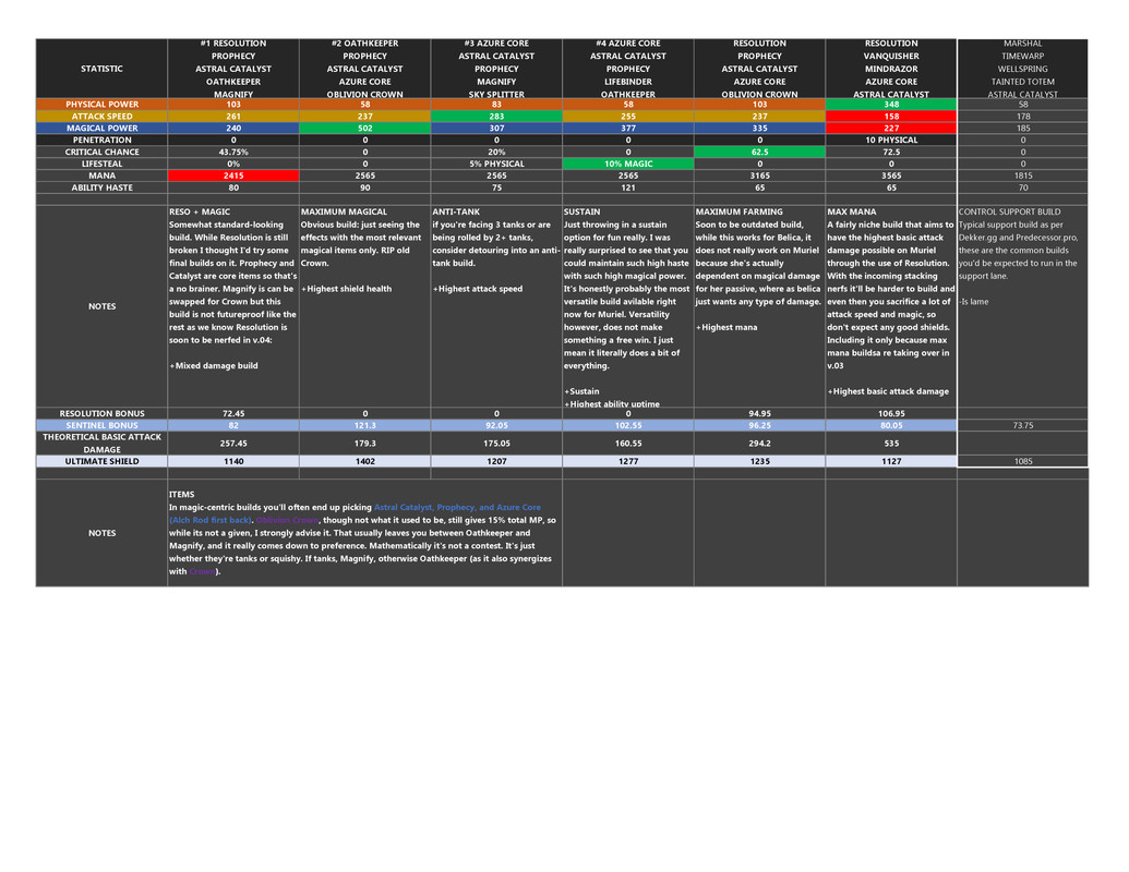 Muriel Offlane Builds