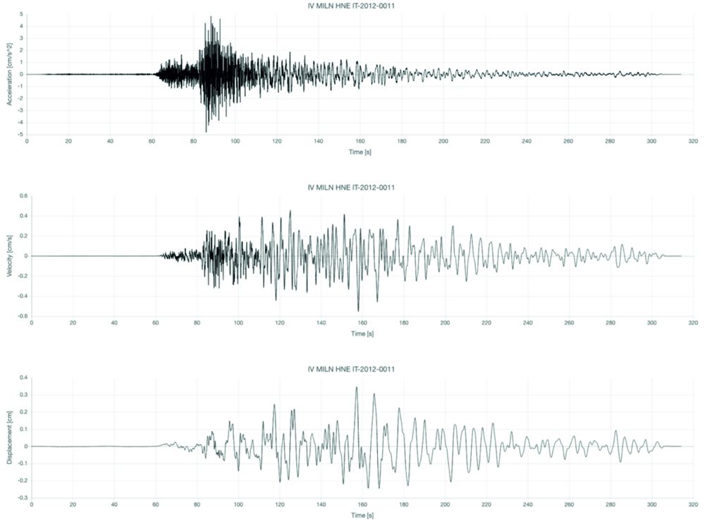 Scossa Terremoto Oggi Milano: Analisi del rumore ambientale per lo studio della risposta sismica locale 7 fig1