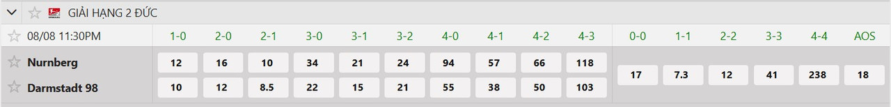 Tỷ lệ tỷ số chính xác FC Nurnberg vs SV Darmstadt 98