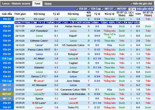 Phong độ gần đây Lecce