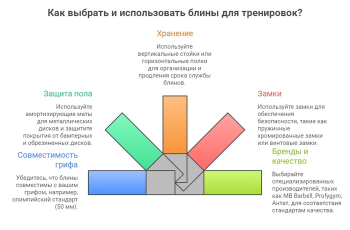 Как выбрать блины для штанги и гантелей - инографика магазина ТФХ.ру