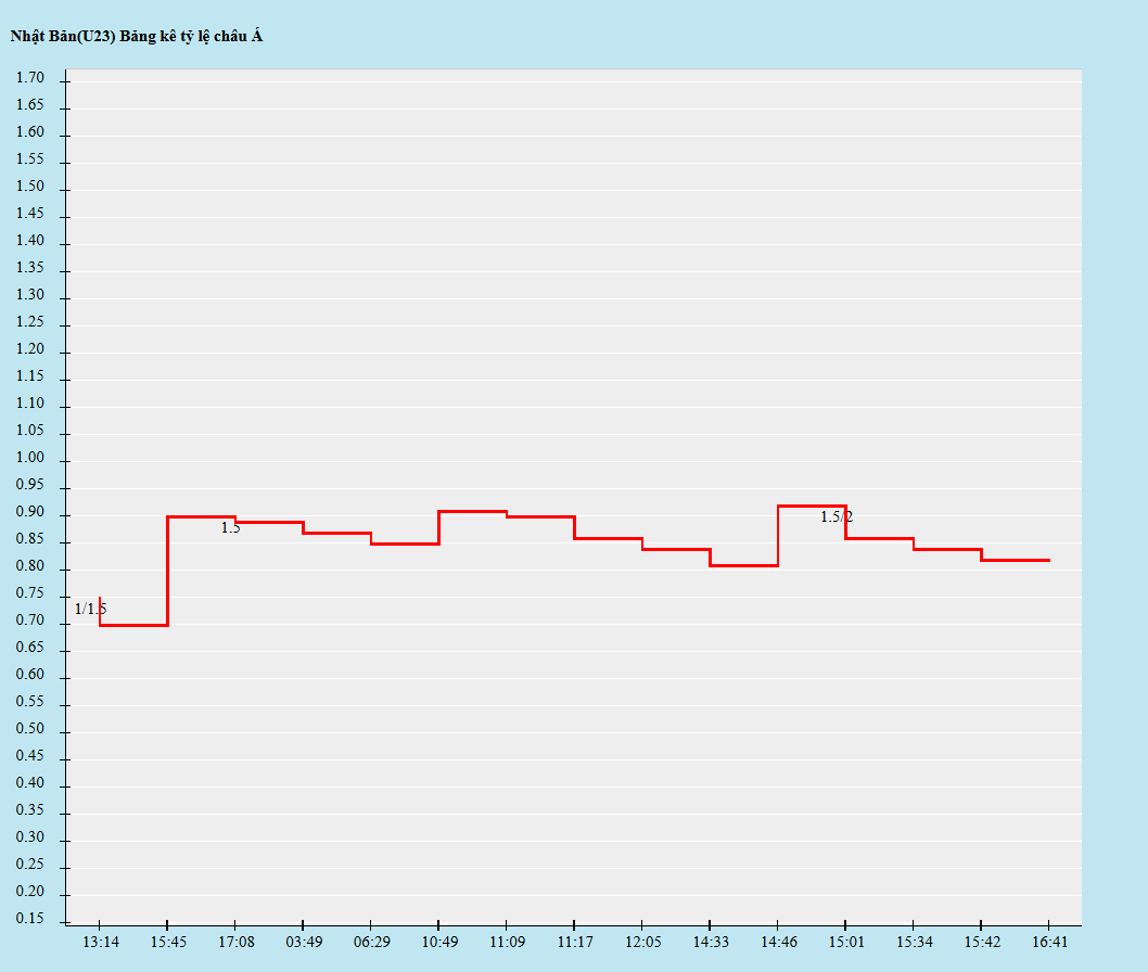 Biến động kèo châu Á
