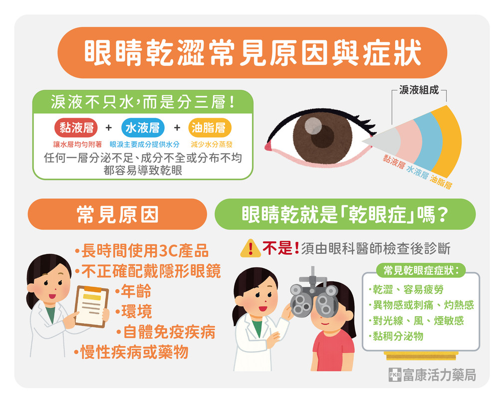 眼睛乾不一定就是乾眼症
