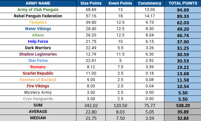 Top Ten Armies [March 26th - April 4th]
