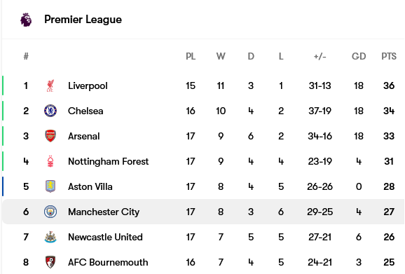 Screenshot-2024-12-22-at-08-28-59-Manchester-City-table-form-and-next-opponent