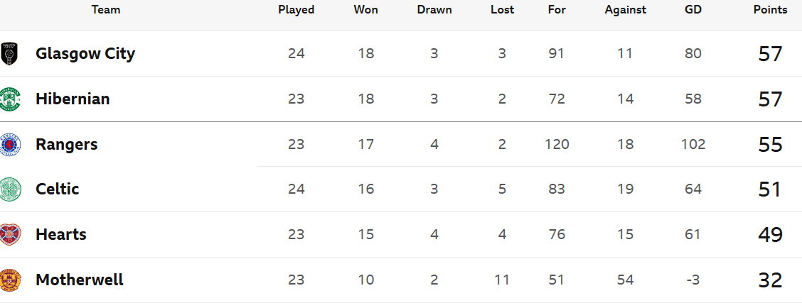 Archive - Rangers Women - Season 24-25 | Page 101 | FollowFollow.com