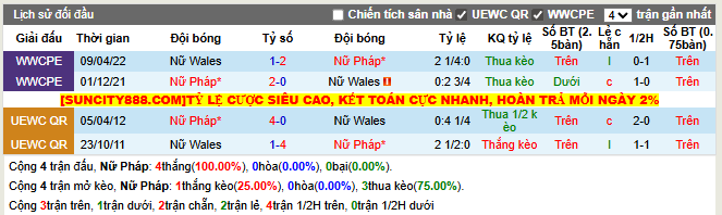 Thành tích đối đầu Nữ Pháp vs Nữ Wales