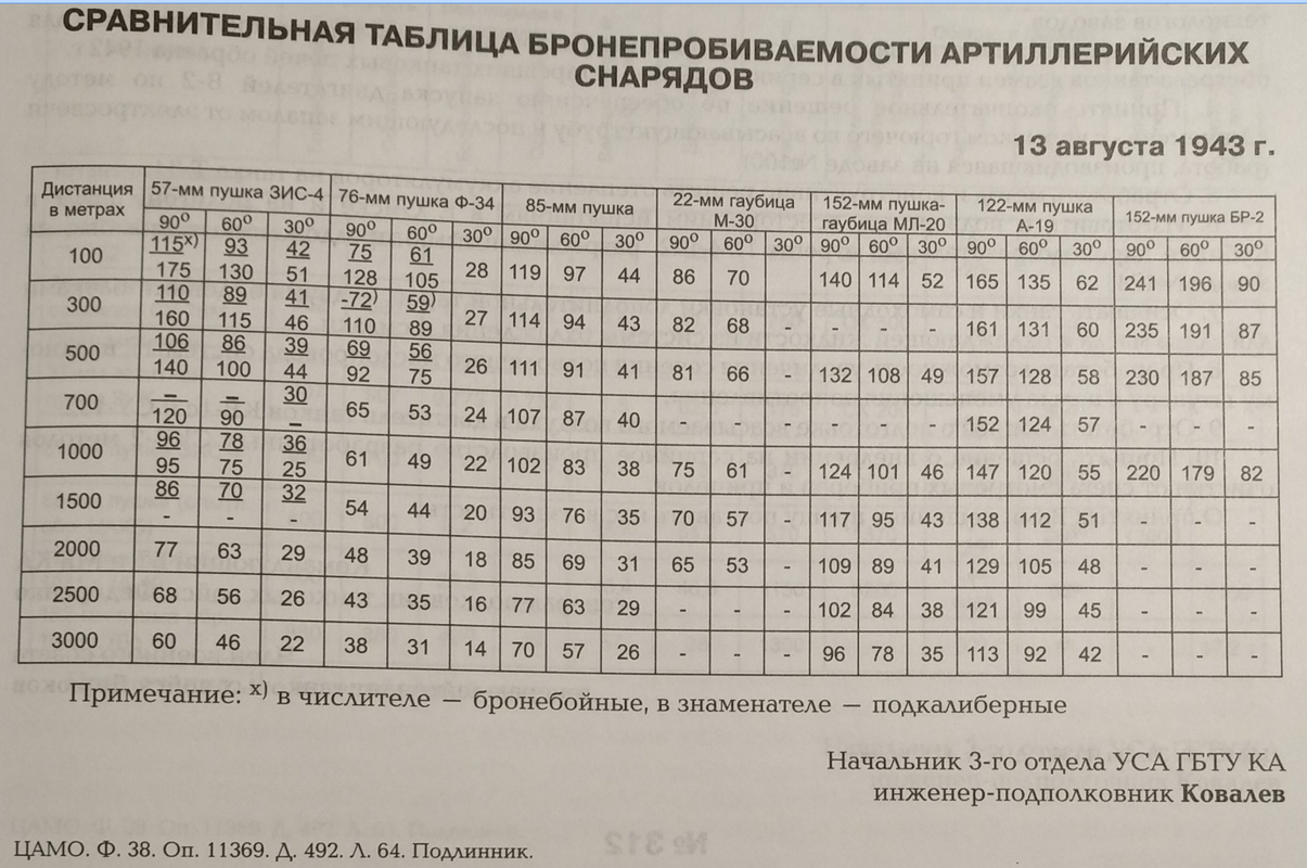 Бронепробиваемость