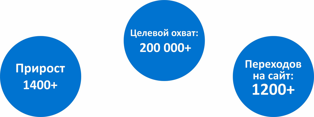 Итоговая статистика из рекламного кабинета: Показы, Переходы, CTR
