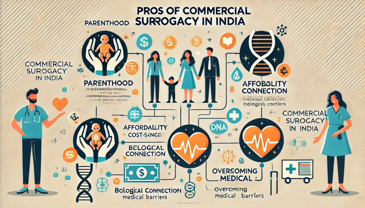 Pros of commercial surrogacy in India: parenthood, affordability, biological connection, and medical solutions.