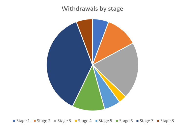 Withdrawals-by-stage