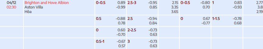 Tỷ lệ kèo Premier League Brighton vs Aston Villa