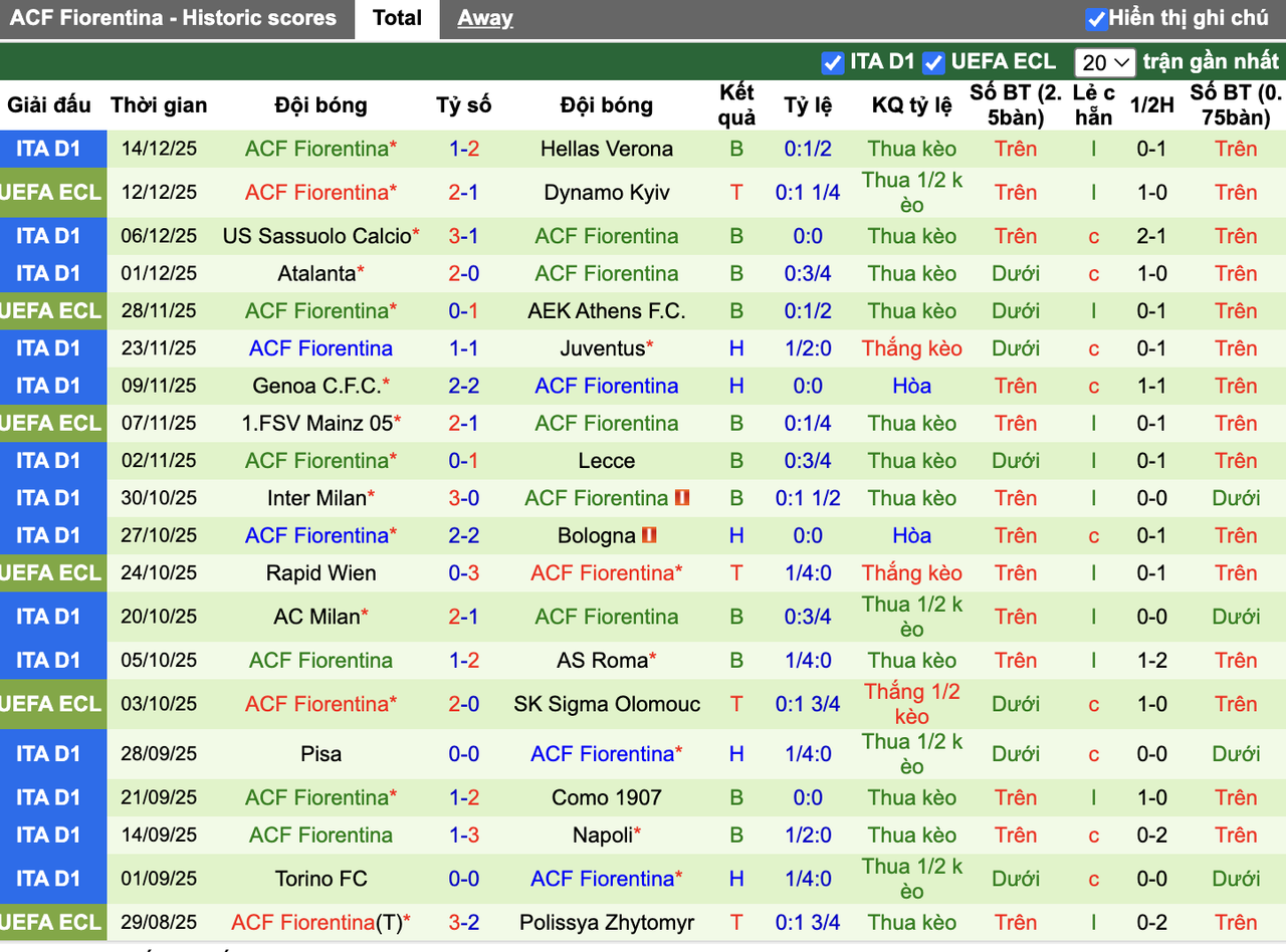 Phong độ Fiorentina