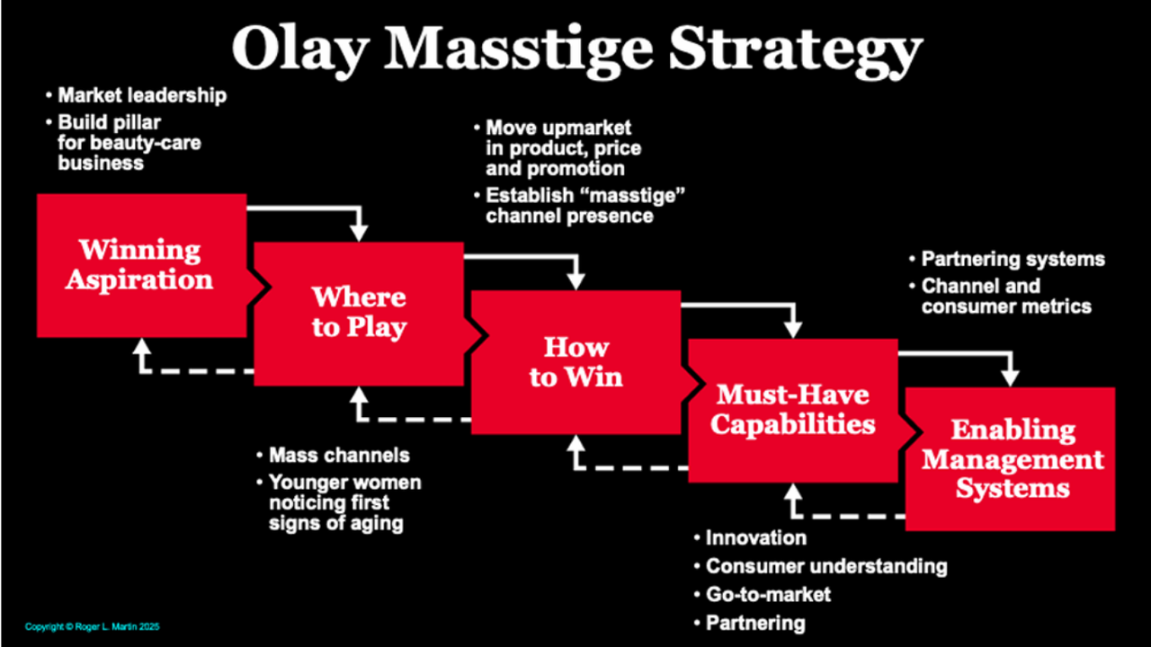 olay-strategy