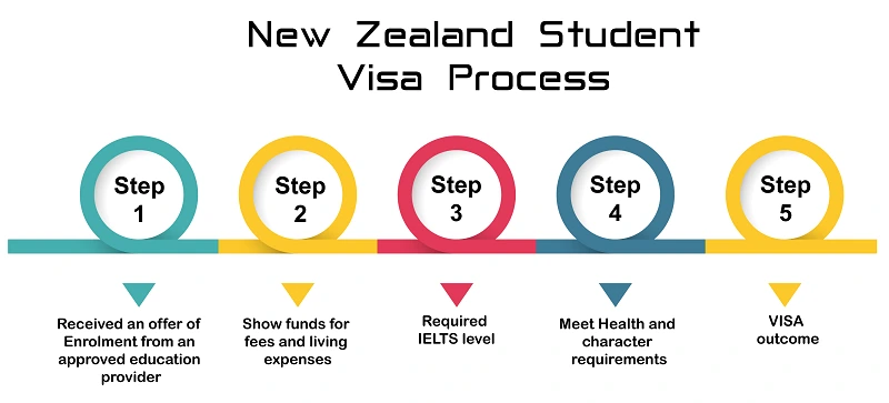 New Zealand Student Visa Process