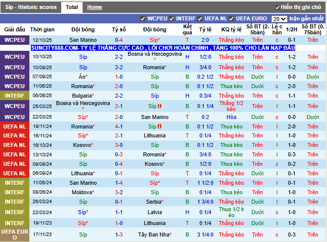 Phong độ gần đây Síp