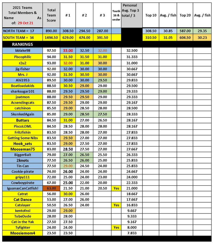 (030) 2021 Cat Contest Standings 29 Oct 2021
