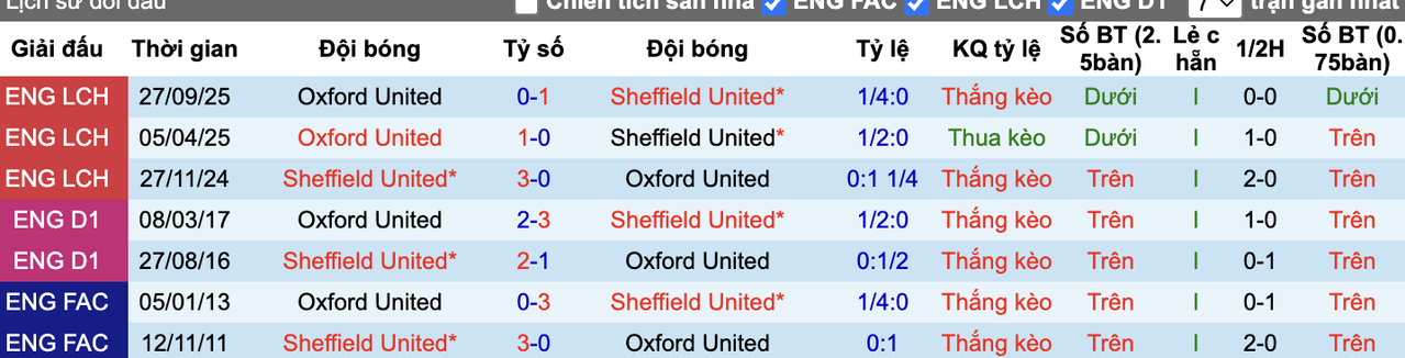 Thành tích đối đầu Sheffield vs Oxford