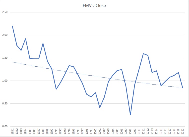 Fmv V Close 1981-2020