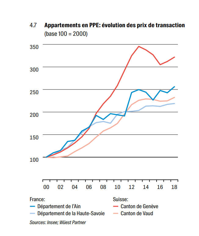 Graphique-appartements-PPE