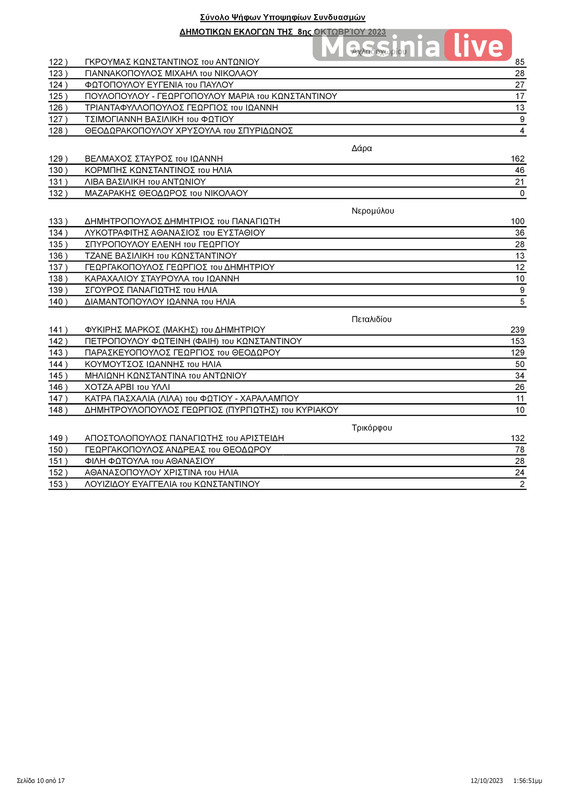 MESSHNH apotelesmata ΠΙΝΑΚΑΣ ΑΠΟΤΕΛΕΣΜΑΤΩΝ ΔΗΜΟΤΙΚΕΣ ΜΕΣΣΗΝΗΣ-page-011