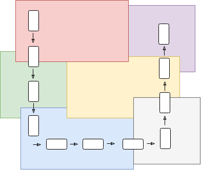 multiple  tech stack for pipeline
