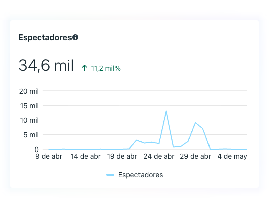 Eleve — espectadores