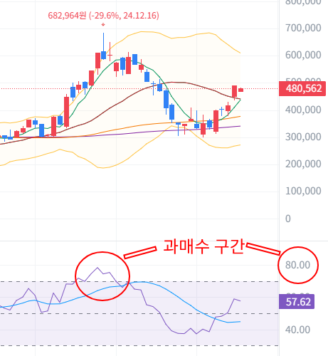 과매수 예시 차트 이미지