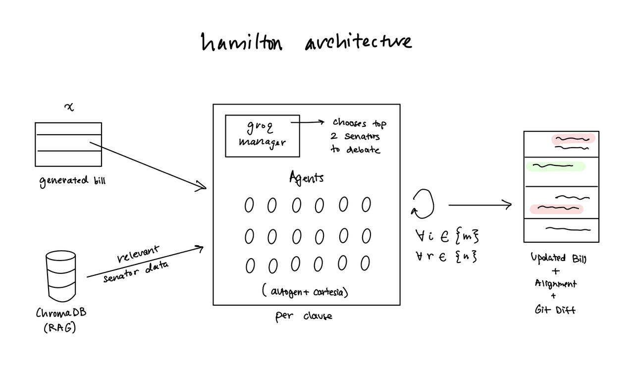 hamilton architecture