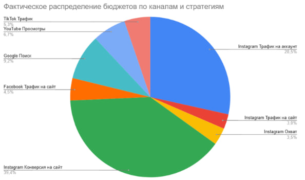 Распределение бюджета по каналам