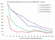 TE-Hit-Rate-2000-2019-2