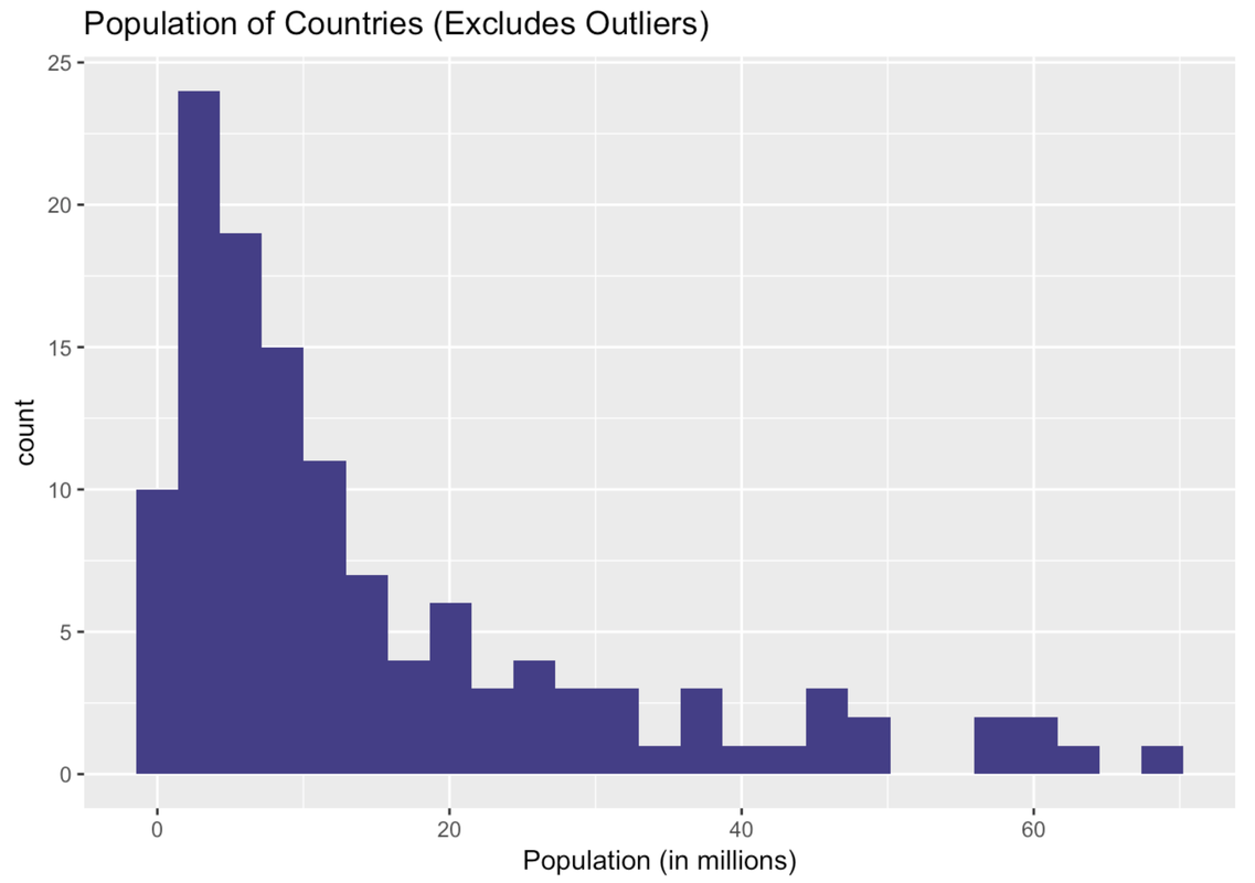 A histogram of the distribution of Population in SmallerCountries. It is still right-skewed like the one above, but only ranges from 0 to about 70 million.