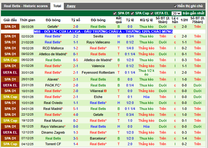 Phong độ gần đây Real Betis