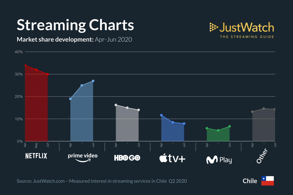 Segun Estudio Netflix Sigue Siendo La Plataforma Lider En Chile Pero Prime Video Le Pisa Los Talones Segun Estudio Netflix Sigue Siendo La Plataforma Lider En Chile Pero Prime Video Le Pisa Los Talones