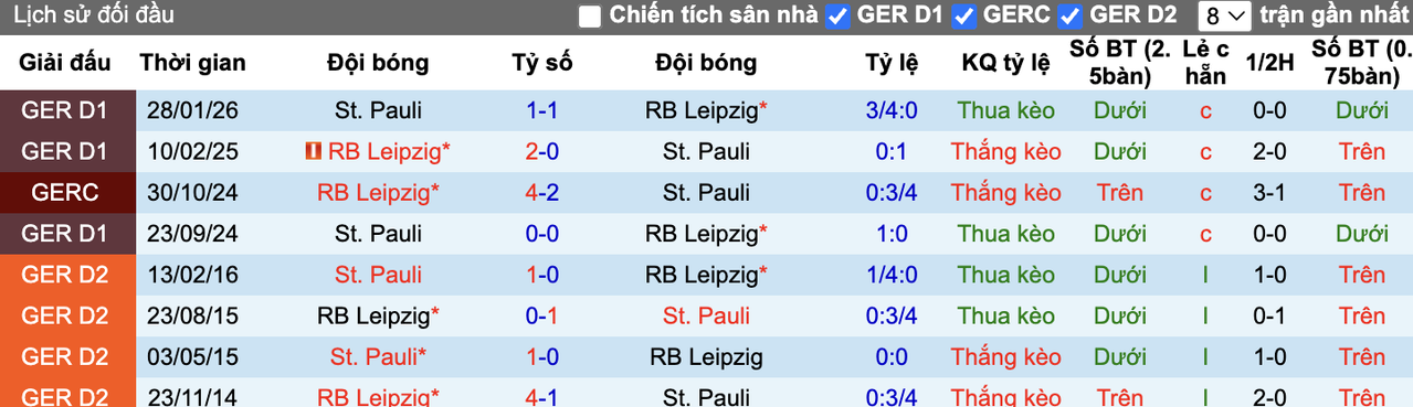 Thành tích đối đầu Leipzig vs St. Pauli