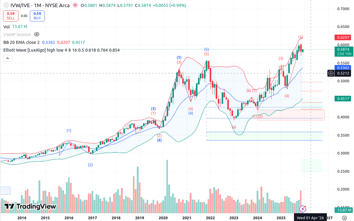 IVW IVE long term 2025 tradingview