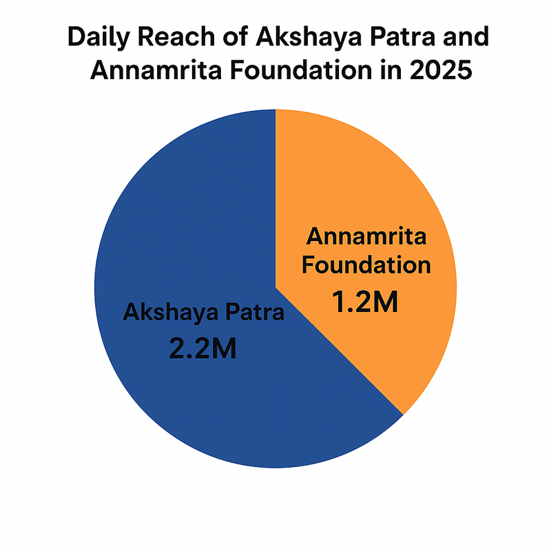 ISKCON Food Distribution