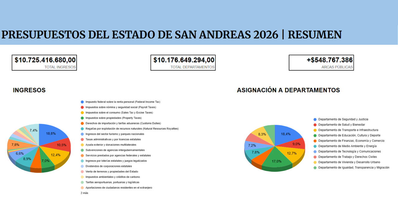El Gobierno de San Andreas Aprueba los Presupuestos Generales para el Ejercicio 2026 con un Crecimiento Histórico del 19,25% en Ingresos