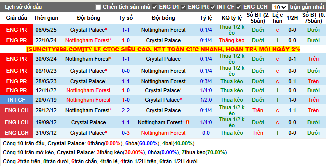 Thành tích đối đầu Crystal Palace vs Nottingham Forest  
