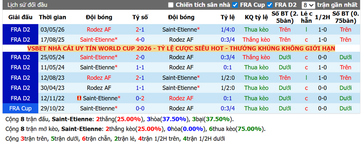 Thành tích đối đầu Saint Etienne vs Rodez AF