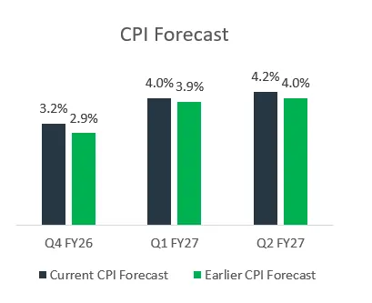 CPI Forecast Bar Chart