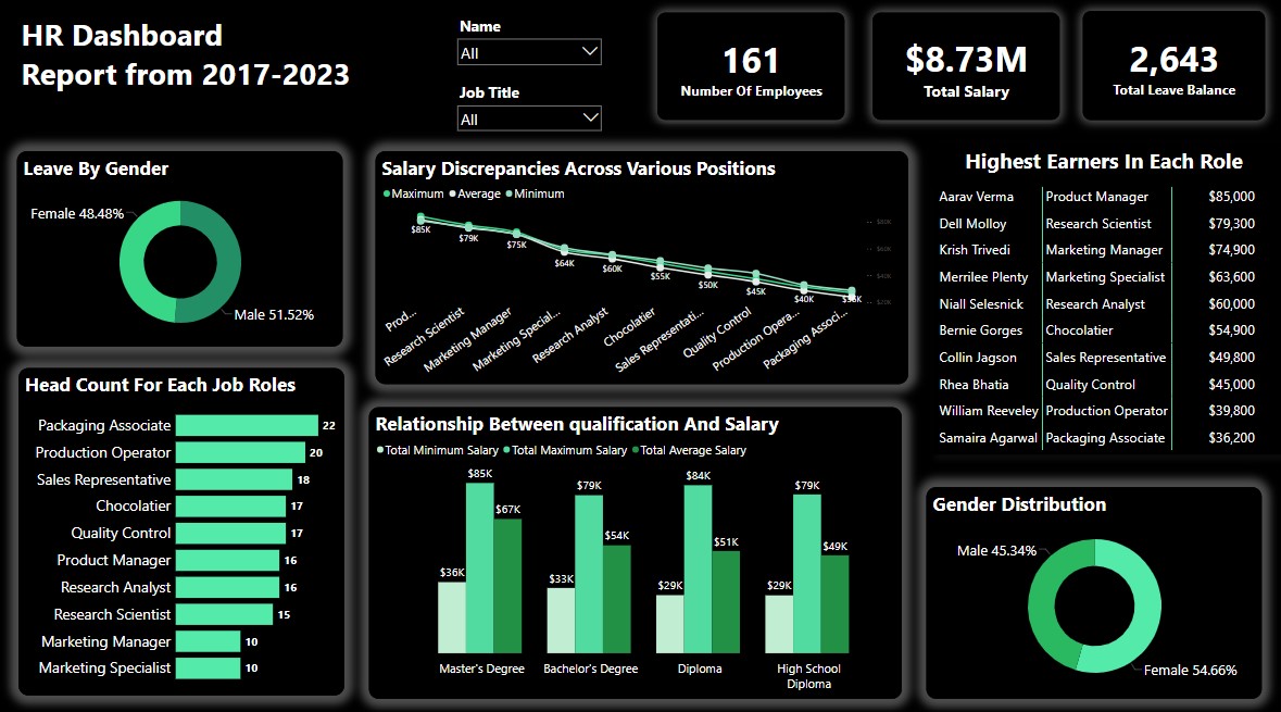 Vivian John Idowu | HR SQL Report