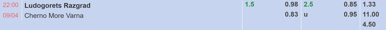 Tỉ lệ kèo Ludogorets Razgrad vs Cherno More Varna