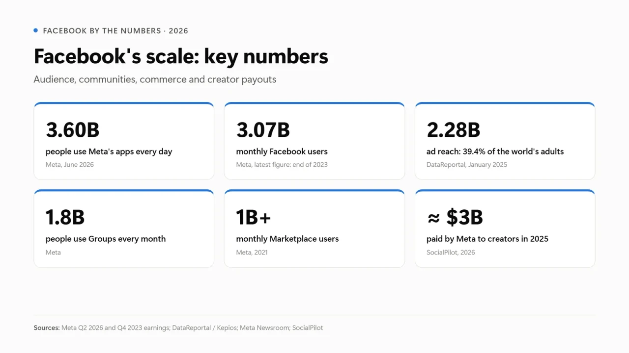 Facebook key numbers in 2026